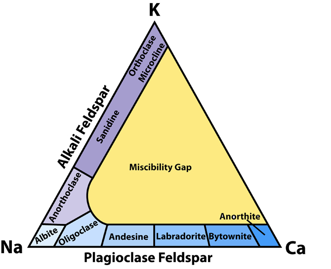 Feldspar Classification Diagram